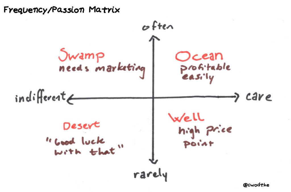 Матрица рынков &copy; Christina Wodtke